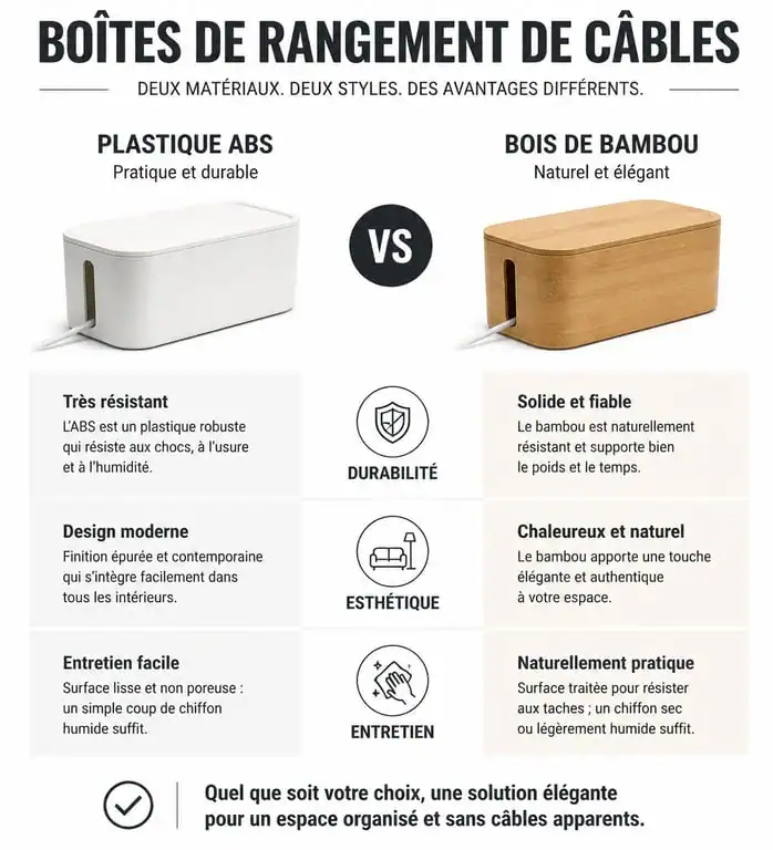 Comparatif des boîtes pour ranger les câbles : plastique vs bois