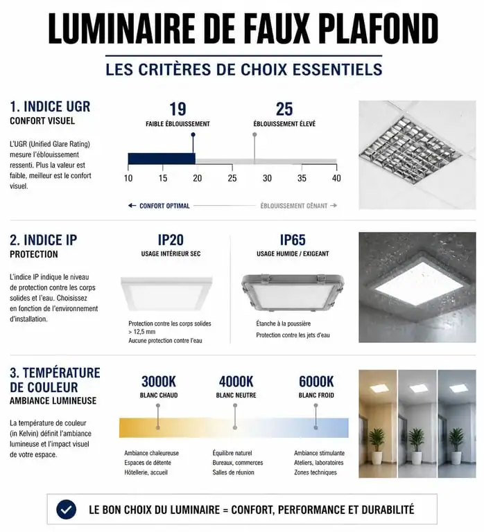 Critères techniques pour choisir son luminaire faux plafond : UGR, IP et température de couleur