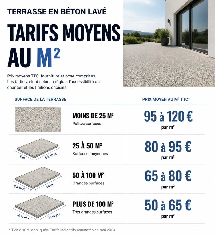 Infographie des prix moyens au m² pour une terrasse en béton lavé selon la surface