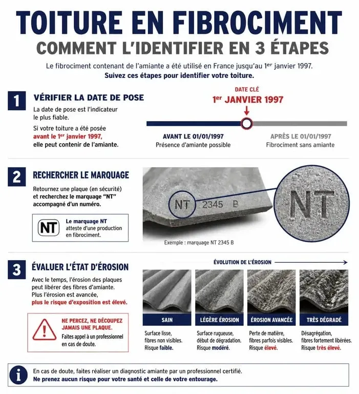 Infographie explicative sur l'identification des toitures en éverite et les risques liés à l'amiante