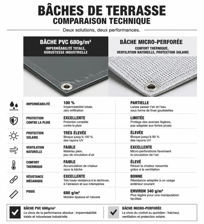 Comparatif des matériaux pour bâche terrasse sur mesure : PVC vs micro-perforée