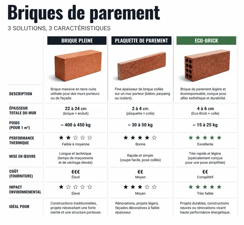Comparatif des types de briques pour façade en brique : brique pleine, plaquette et Eco-Brick