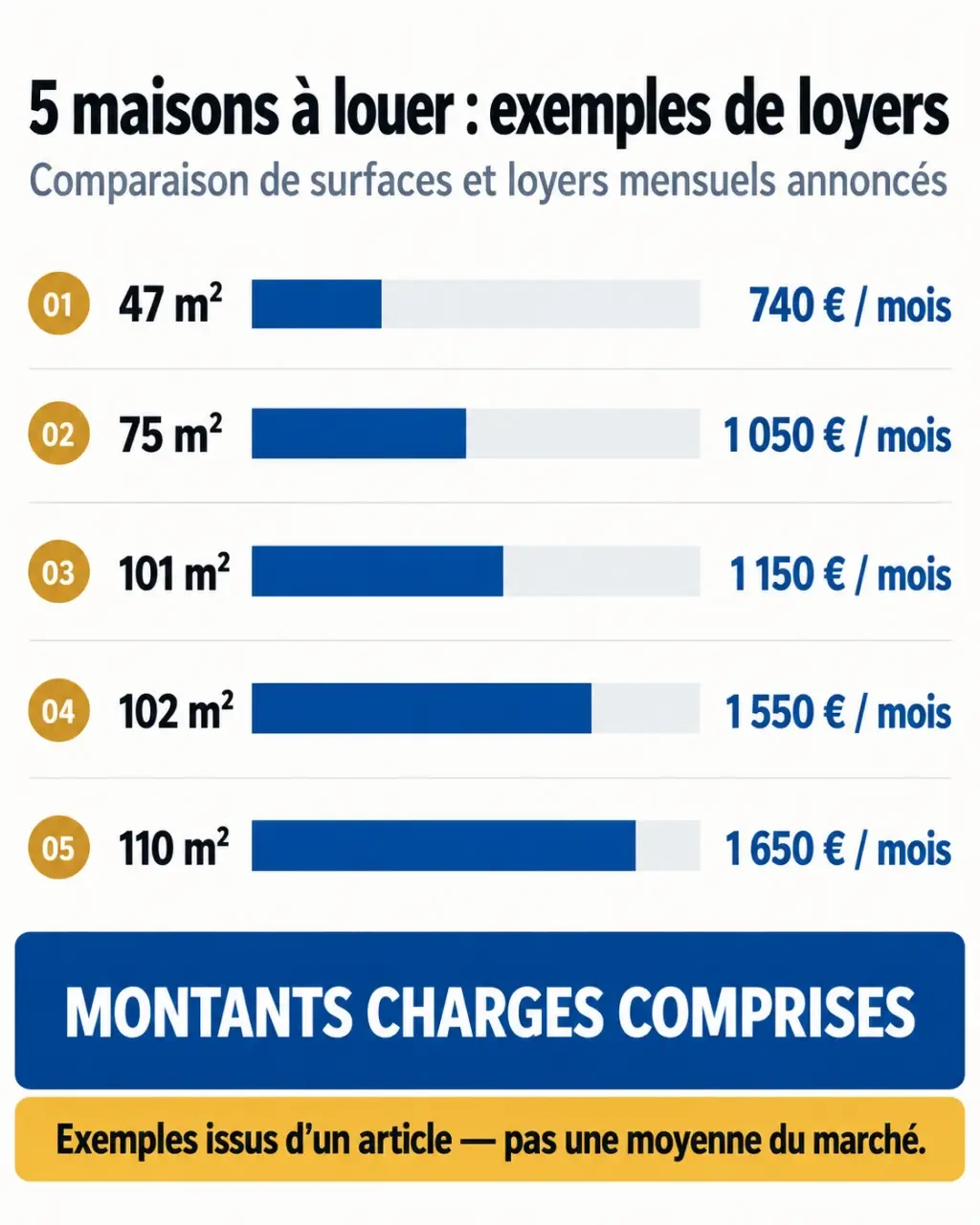 Infographie comparative des loyers et surfaces d’une maison a loyer